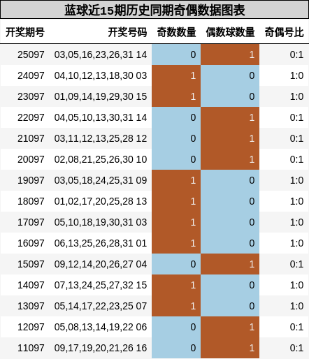 蓝球近15期历史同期奇偶数据图表