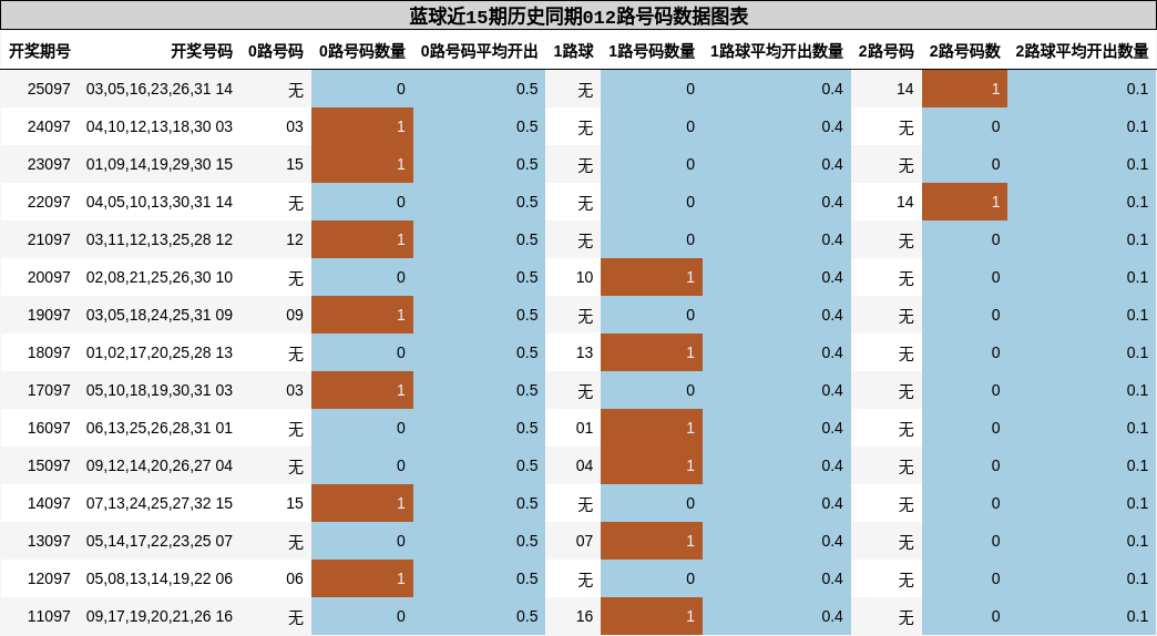 蓝球近15期历史同期012路号码数据图表