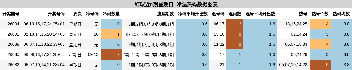 红球近5期星期日 冷温热码数据图表