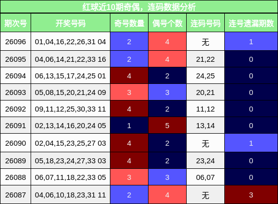 红球近10期奇偶，连码数据分析