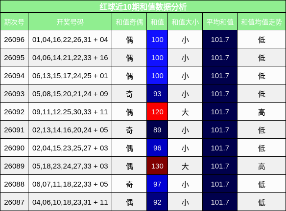 红球近10期和值数据分析