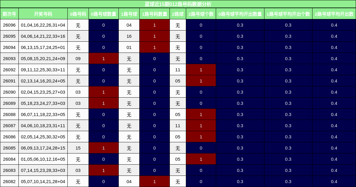 蓝球近15期012路号码数据分析