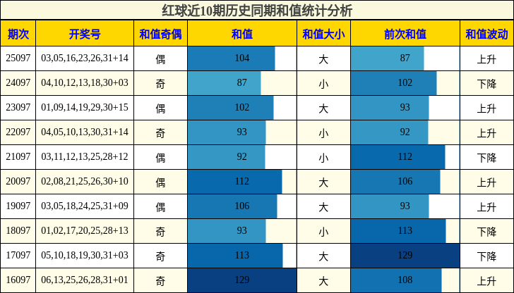 红球近10期历史同期和值统计分析