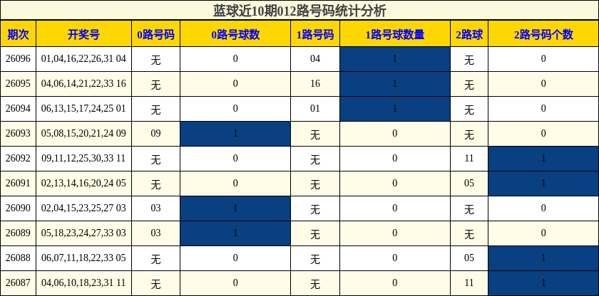 蓝球近10期012路号码统计分析