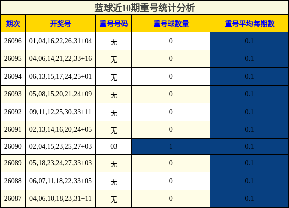 蓝球近10期重号统计分析