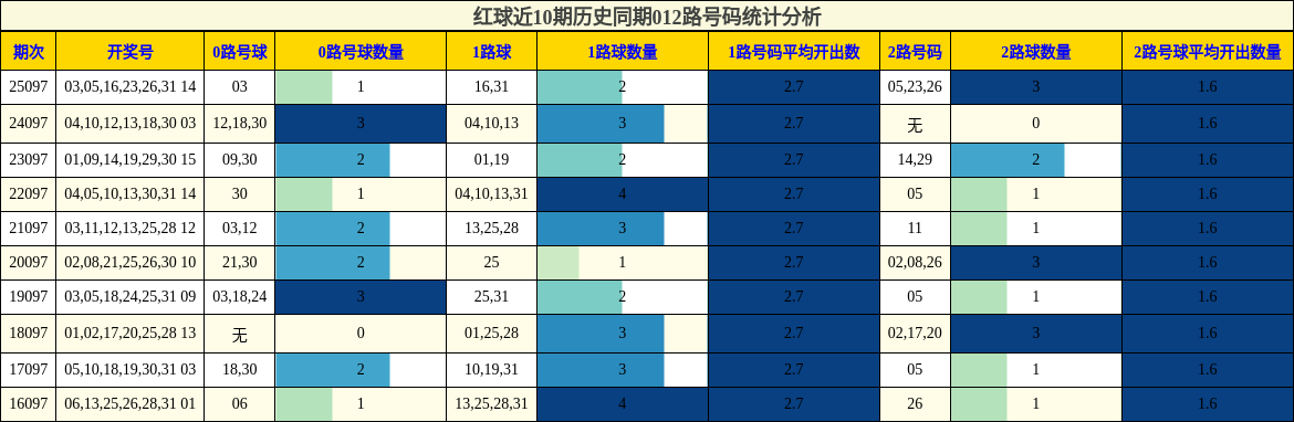 红球近10期历史同期012路号码统计分析