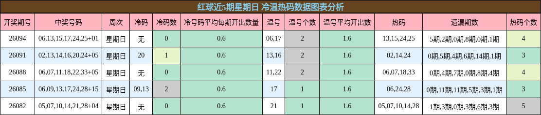冷温热码分析