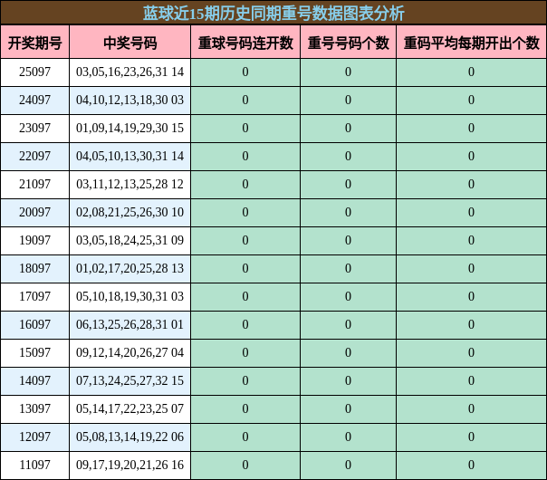 重号分析