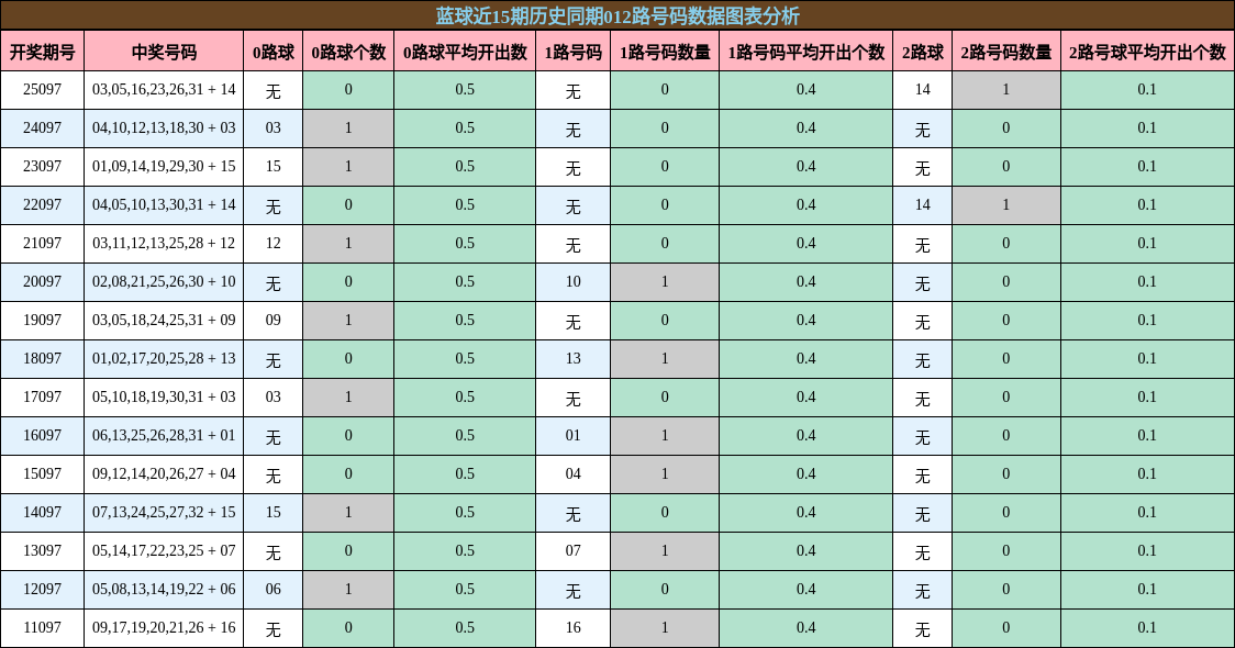012路号码分析