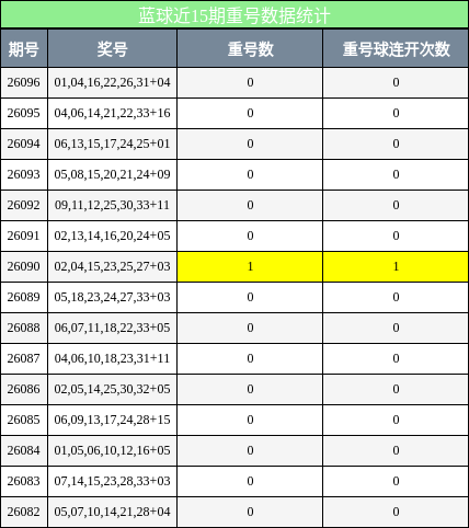 蓝球近15期重号数据统计