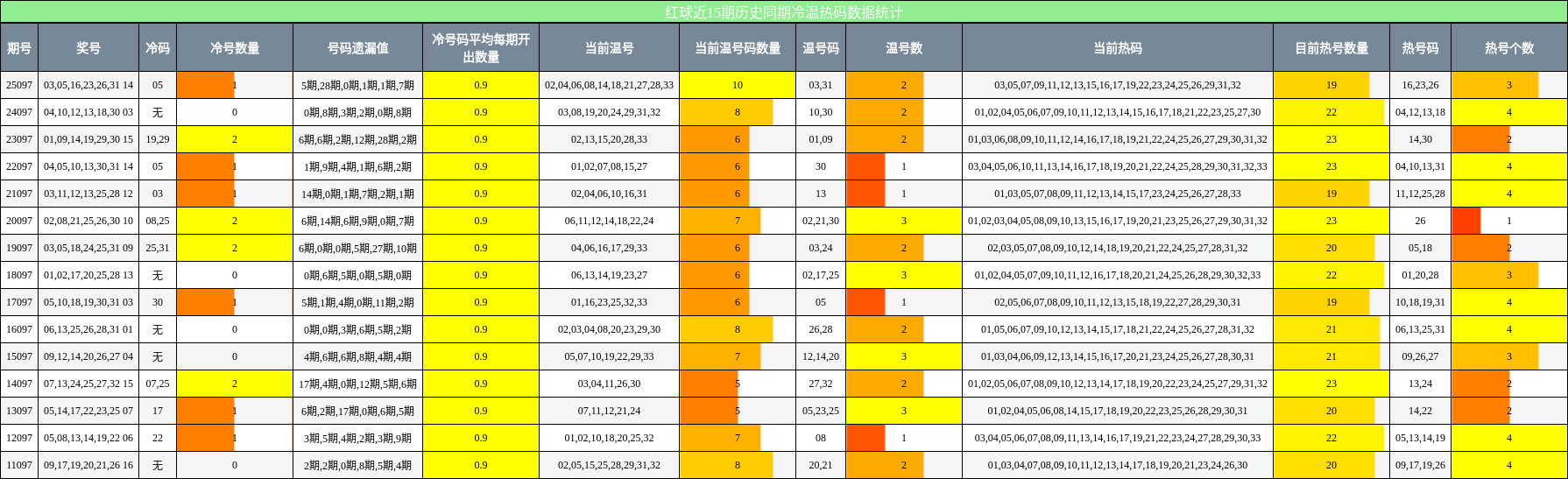 红球近15期历史同期冷温热码数据统计