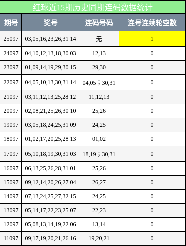 红球近15期历史同期连码数据统计