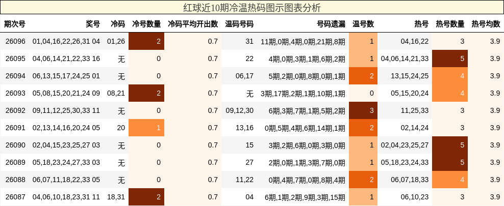 红球近10期冷温热码图示图表分析