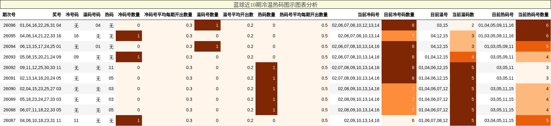 蓝球近10期冷温热码图示图表分析