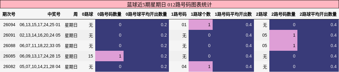 蓝球近5期星期日 012路号码图表统计