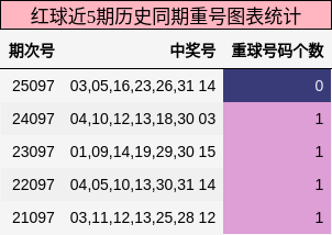 红球近5期历史同期重号图表统计
