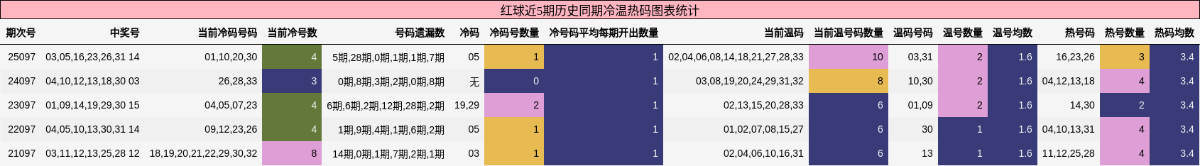 红球近5期历史同期冷温热码图表统计