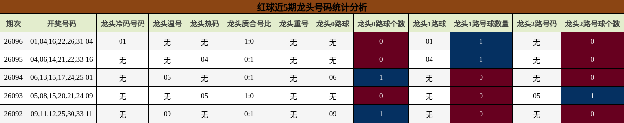 红球近5期龙头号码统计分析