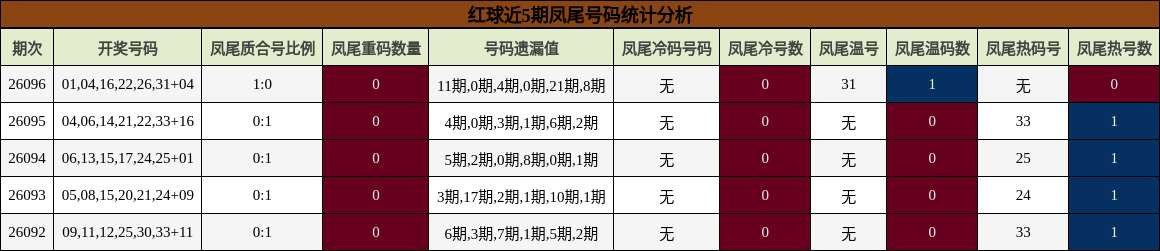 红球近5期凤尾号码统计分析
