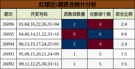 红球近5期质合统计分析