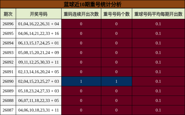 蓝球近10期重号统计分析