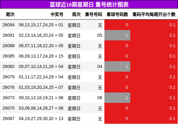 蓝球近10期星期日重号统计图表