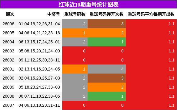 红球近10期重号统计图表