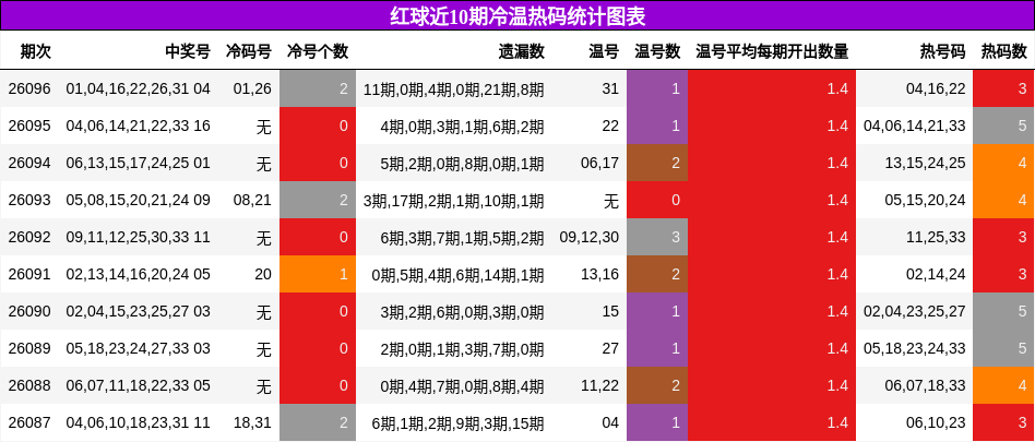 红球近10期冷温热码统计图表