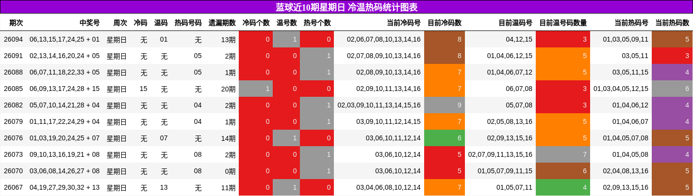 蓝球近10期星期日冷温热码统计图表