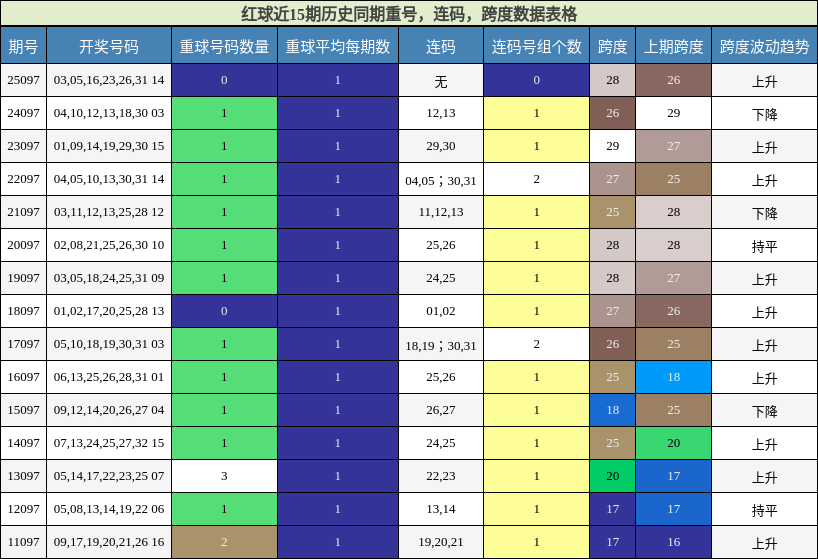 重号分析，连码分析，跨度分析