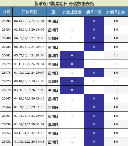 奇偶分析