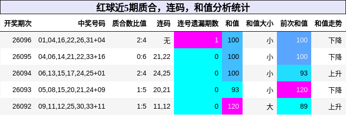 质合分析,连码分析,和值分析