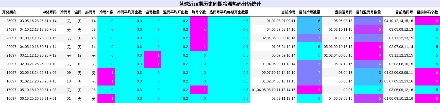 冷温热码分析