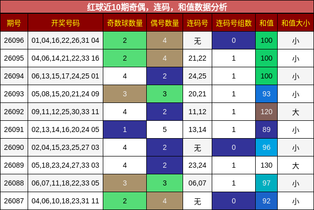奇偶分析，连码分析，和值分析
