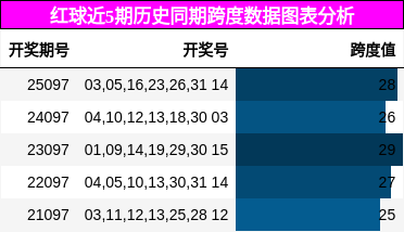 红球近5期历史同期跨度数据图表分析