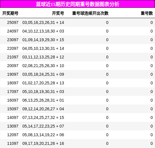 蓝球近15期历史同期重号数据图表分析