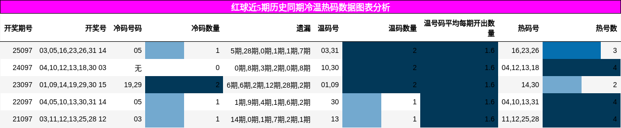 红球近5期历史同期冷温热码数据图表分析
