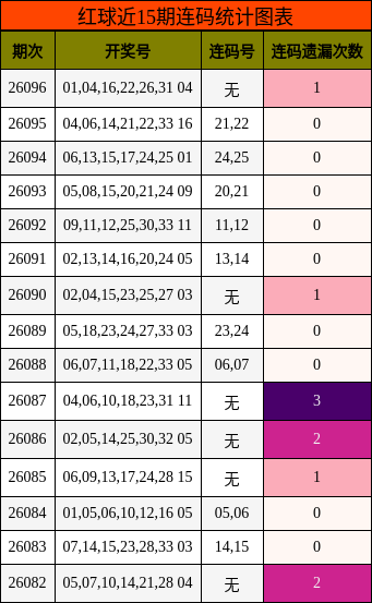 红球近15期连码统计图表