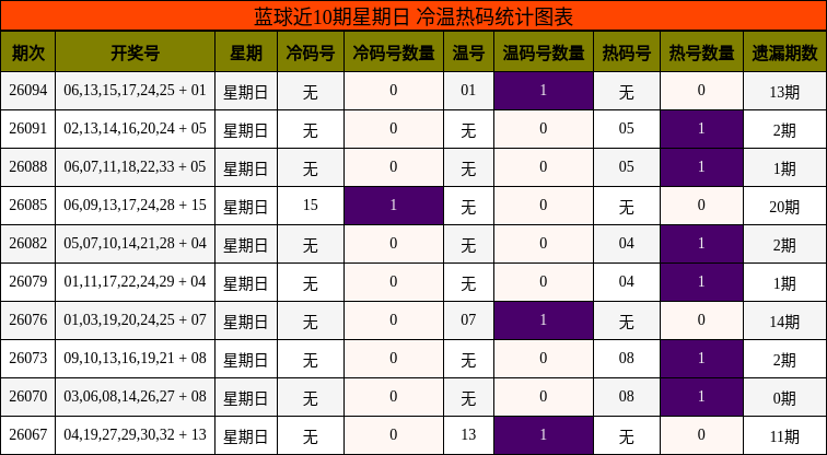 蓝球近10期星期日 冷温热码统计图表