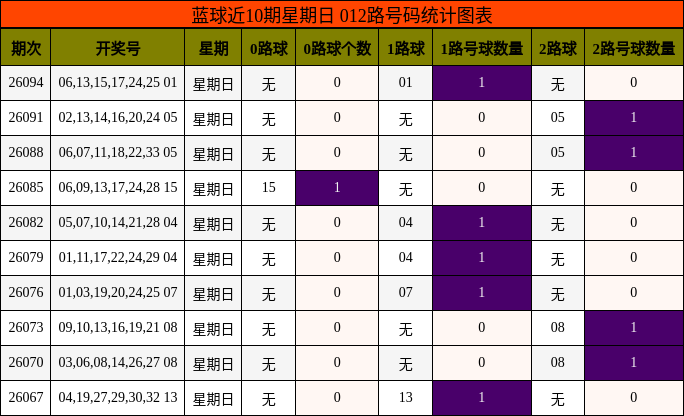 蓝球近10期星期日 012路号码统计图表