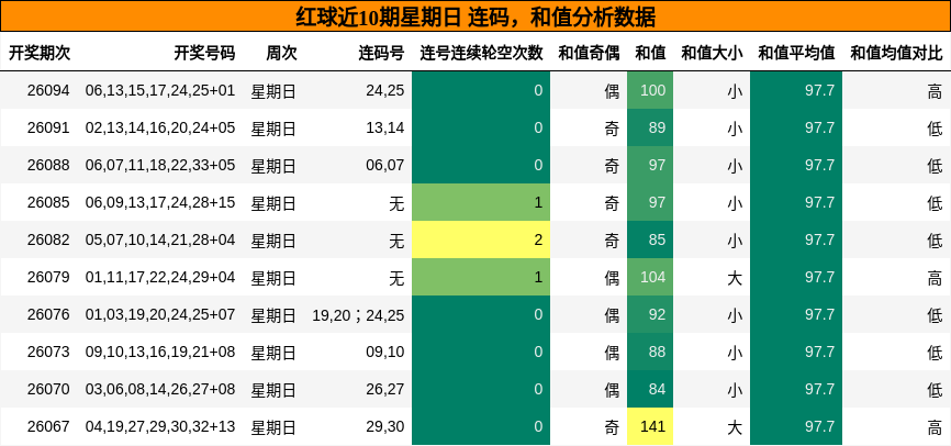 连码分析，和值分析