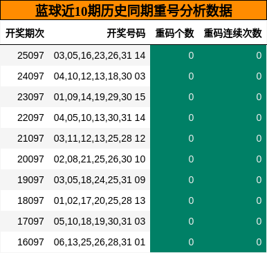 重号分析