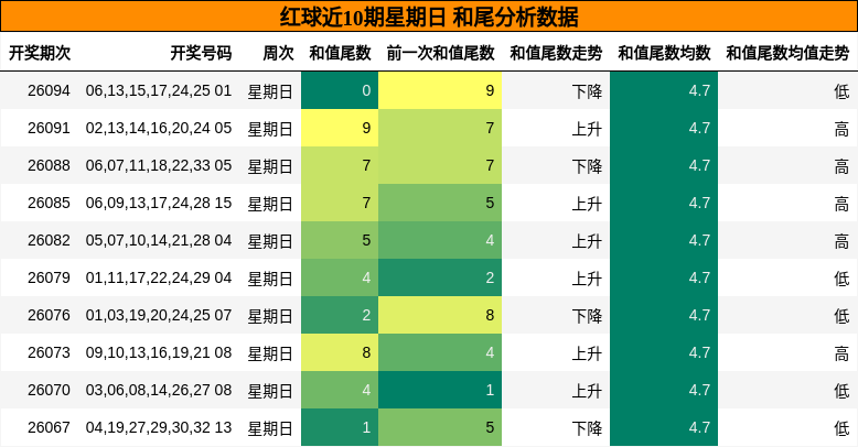 和尾分析