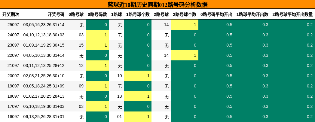 012路号码分析
