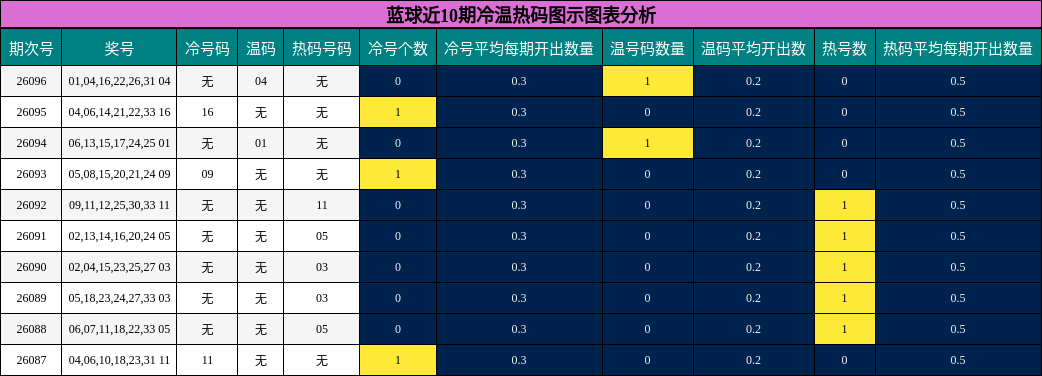 蓝球近10期冷温热码图示图表分析