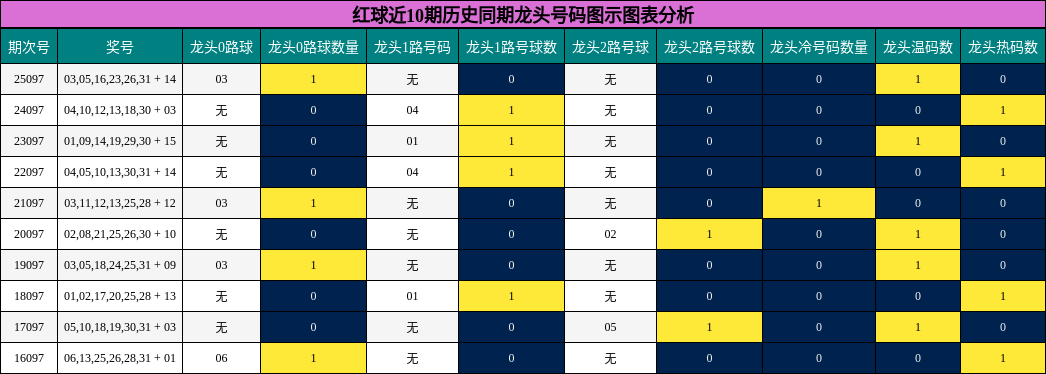 红球近10期历史同期龙头号码图示图表分析