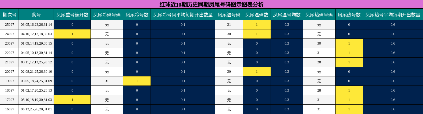 红球近10期历史同期凤尾号码图示图表分析