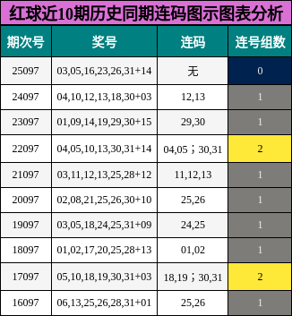 红球近10期历史同期连码图示图表分析