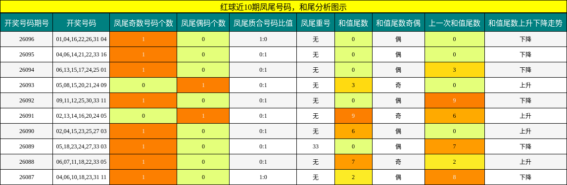 凤尾号码分析，和尾分析