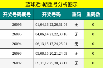 重号分析